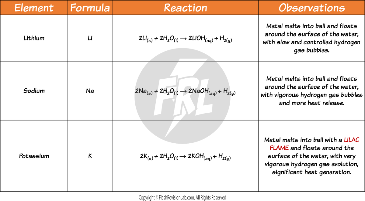 Reaction with water